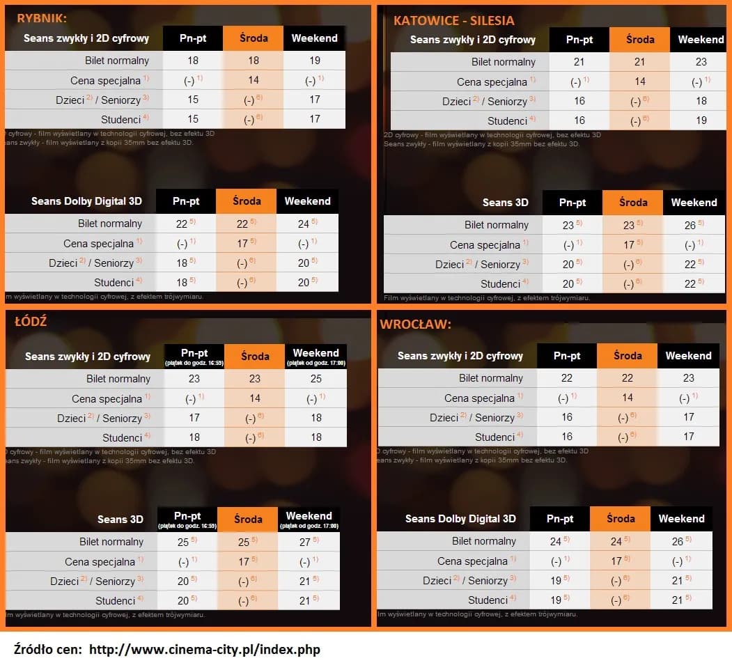 Ile kosztuje popcorn w kinie Cinema City? Ceny, które zaskakują
