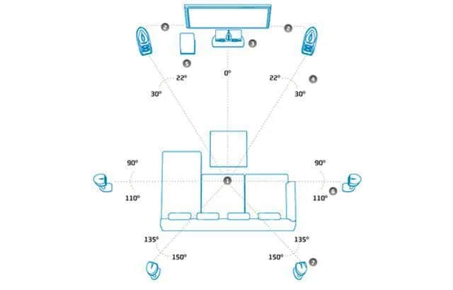 Jak ustawić głośniki kina domowego, aby uzyskać najlepszy dźwięk